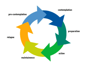 The Six Stages of Change