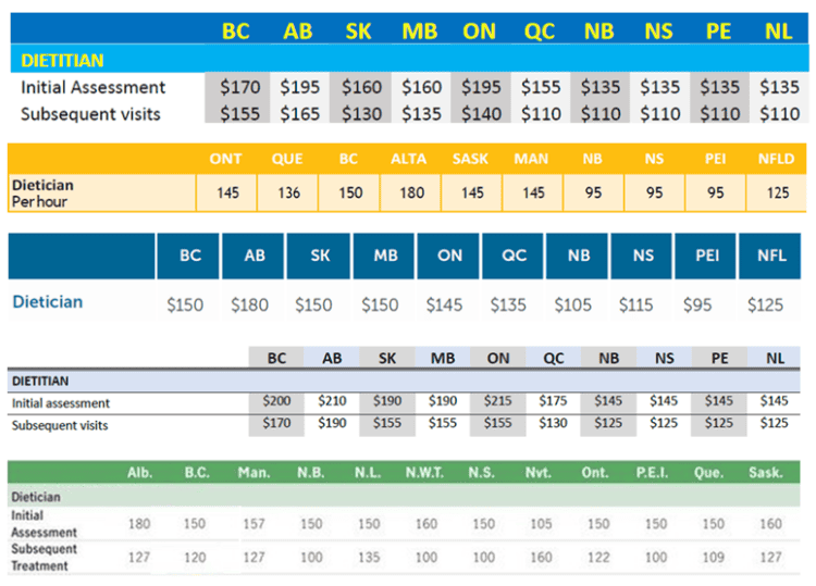Reasonable and Customary Charges by Province - 5 different insurers