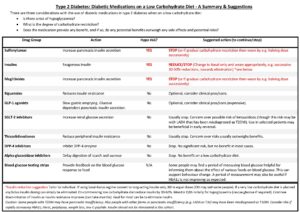 Box 1 from Adapting diabetes medication for low-carbohydrate management of type 2 diabetes: a practical guide [11]