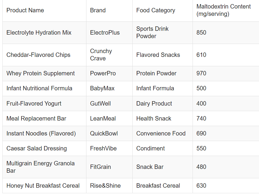 Top 10 Processed Foods with the Highest Maltodextrin Content in mg/serving - from [6] Yarley EJ, Unveiling Hidden Sugars: A Critical Analysis of Maltodextrin as a Polysaccharide Additive in Processed Foods and Its Health Implications