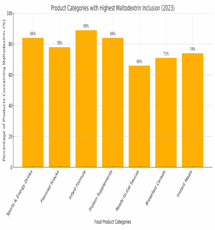 Product Categories with the Highest Maltodextrin Inclusion - from [6] Yarley EJ, Unveiling Hidden Sugars: A Critical Analysis of Maltodextrin as a Polysaccharide Additive in Processed Foods and Its Health Implications