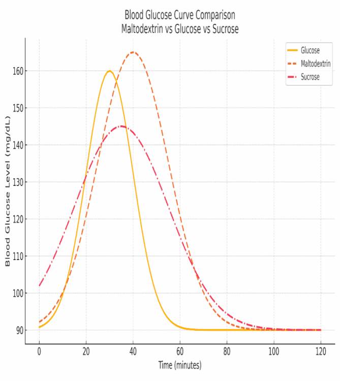 Comparison sample blood glucose response to maltodextrin, glucose and sucrose (table sugar) - from [6]