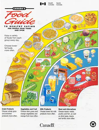 1992 Canada Food Guide